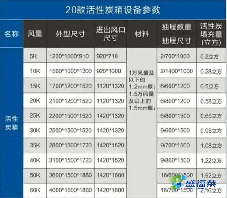 活性炭吸附箱尺寸與風(fēng)量對(duì)照表